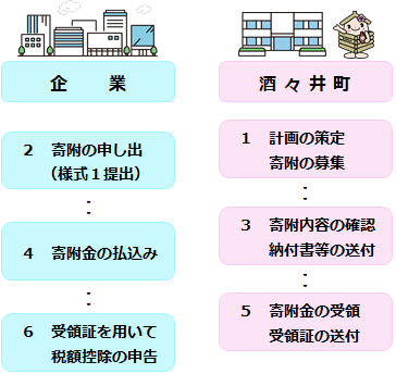 企業版ふるさと納税寄附手続きの流れ
