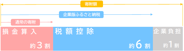 税制上の優遇措置の割合をあらわした図