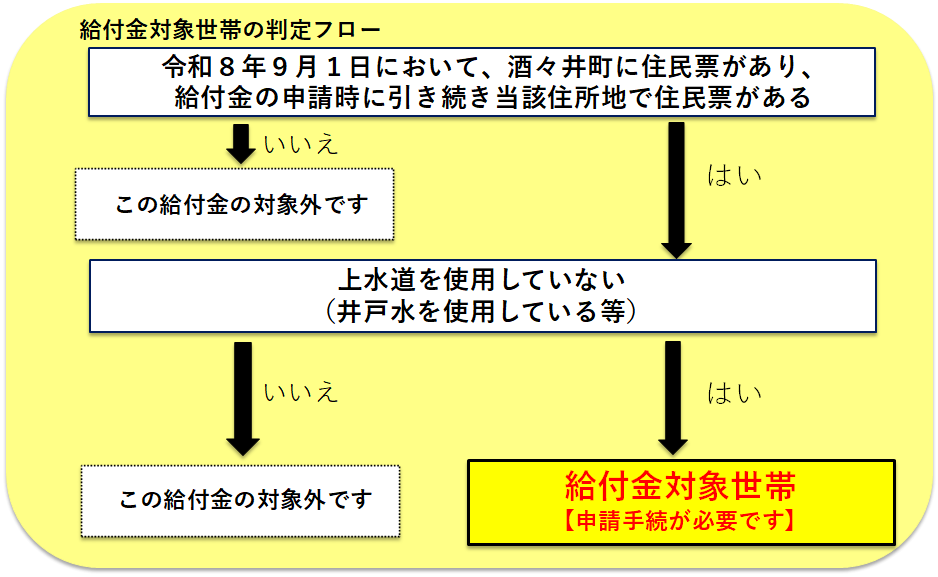 給付金対象世帯の判定フロー図 給付金対象世帯の判定フロー図